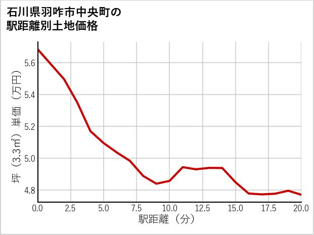 石川県羽咋市中央町の徒歩距離別の土地坪単価