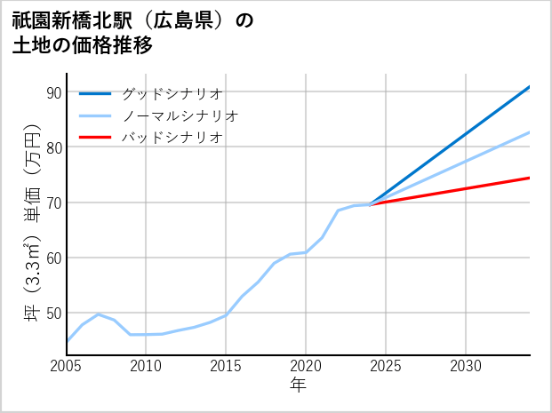 祇園新橋北駅（広島県）の土地価格推移