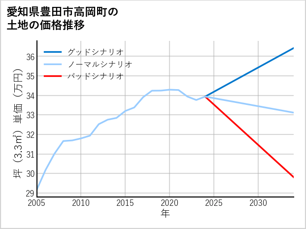 愛知県豊田市高岡町の土地価格推移