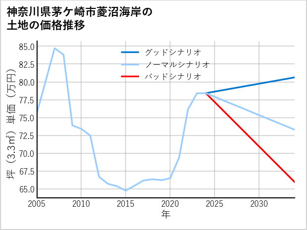 神奈川県茅ケ崎市菱沼海岸の土地価格推移