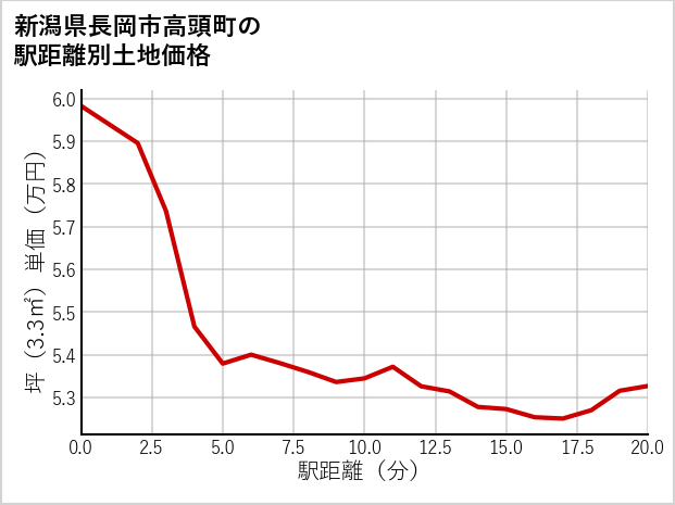 新潟県長岡市高頭町の徒歩距離別の土地坪単価
