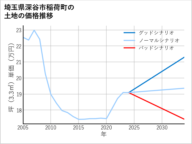 埼玉県深谷市稲荷町の土地価格推移