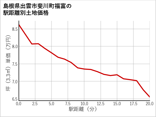 島根県出雲市斐川町福富の土地価格推移