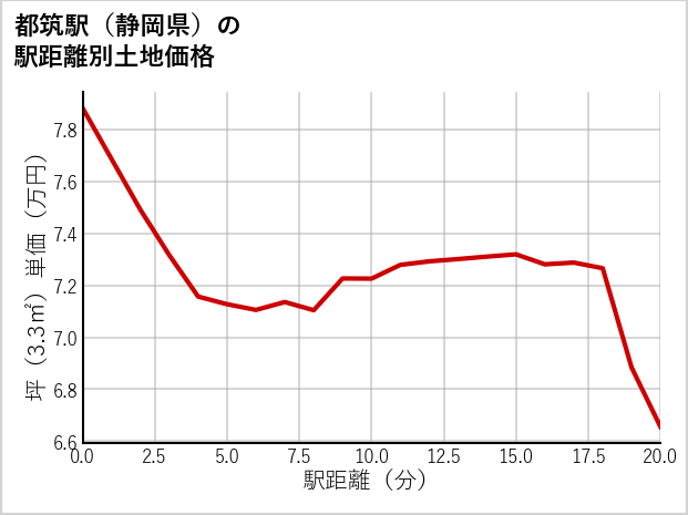 都筑駅（静岡県）の徒歩距離別の土地坪単価