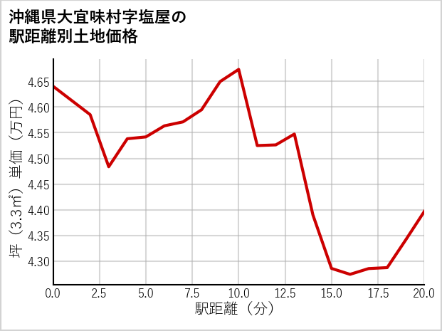 沖縄県大宜味村塩屋の徒歩距離別の土地坪単価