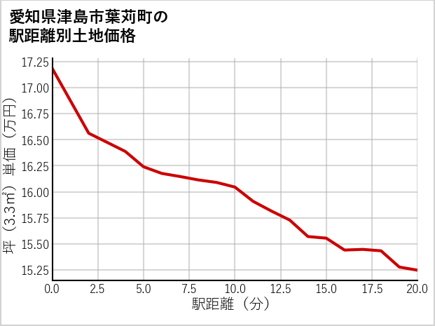 愛知県津島市葉苅町の徒歩距離別の土地坪単価