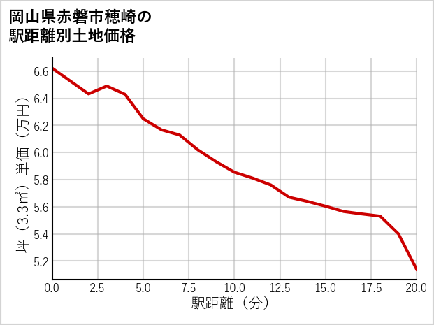 岡山県赤磐市穂崎の徒歩距離別の土地坪単価