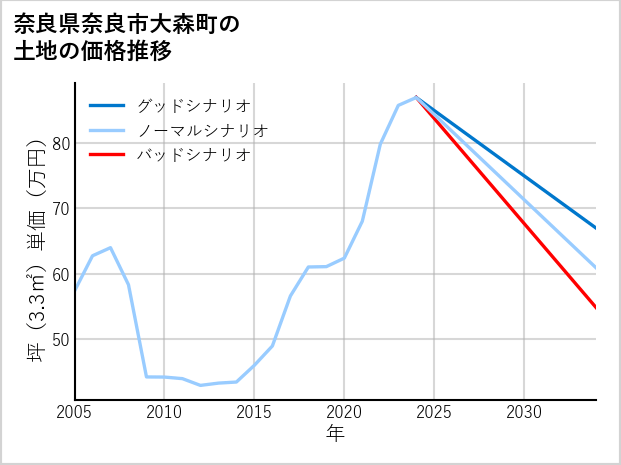 奈良県奈良市大森町の土地価格推移