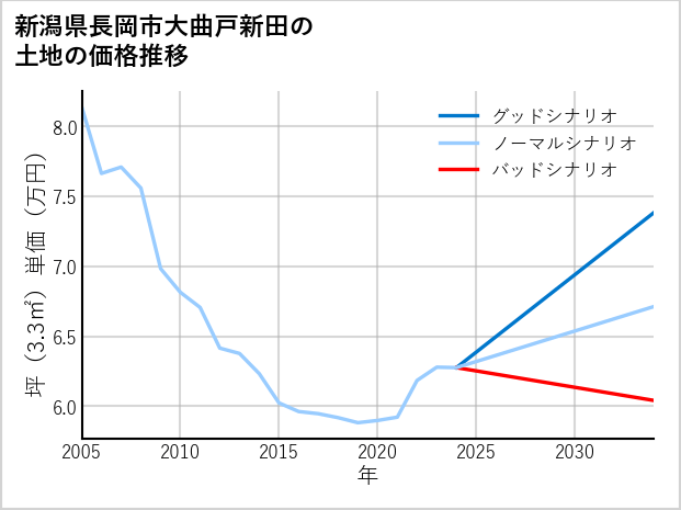 新潟県長岡市大曲戸新田の土地価格推移