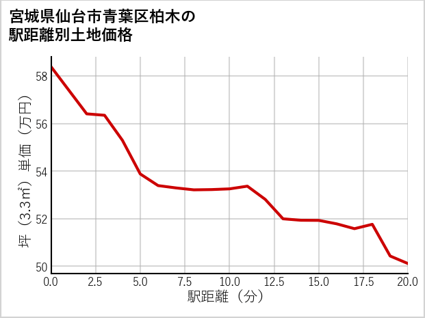 宮城県仙台市青葉区柏木の徒歩距離別の土地坪単価