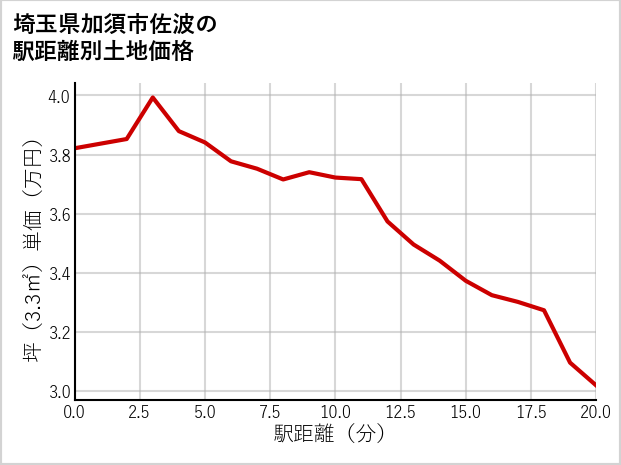 埼玉県加須市佐波の徒歩距離別の土地坪単価