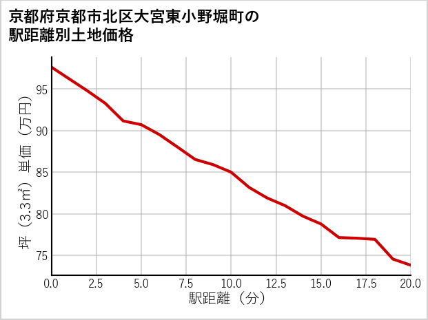 京都府京都市北区大宮東小野堀町の徒歩距離別の土地坪単価