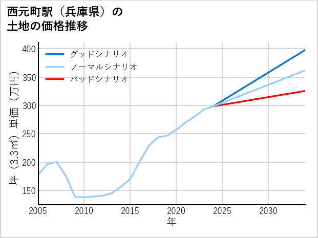 西元町駅（兵庫県）の土地価格推移