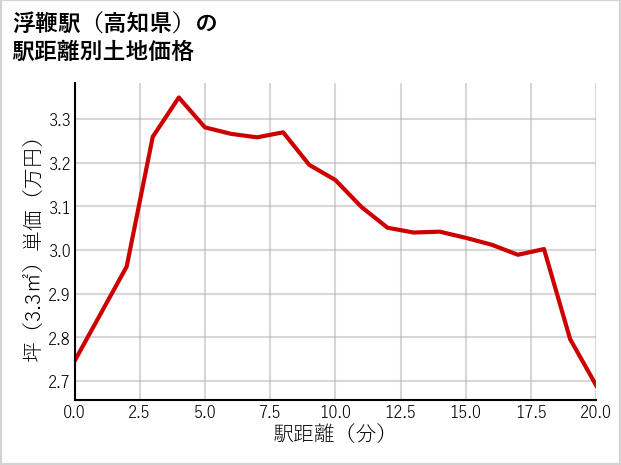 浮鞭駅（高知県）の徒歩距離別の土地坪単価