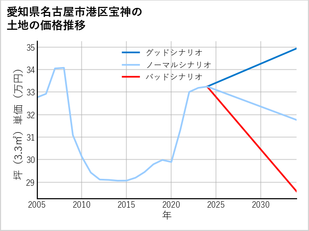 愛知県名古屋市港区宝神の土地価格推移