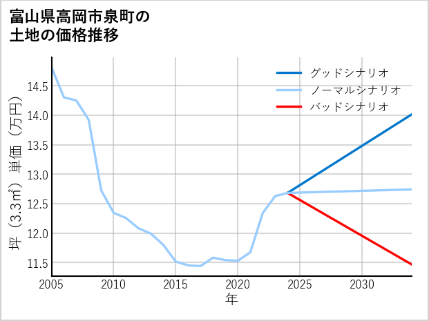 富山県高岡市泉町の土地価格推移