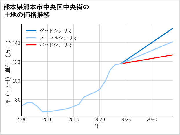 熊本県熊本市中央区中央街の土地価格推移