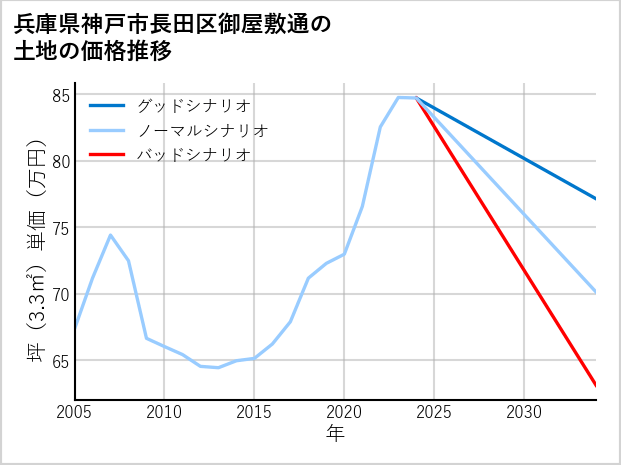 兵庫県神戸市長田区御屋敷通の土地価格推移