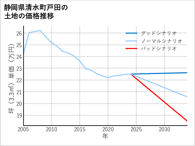 静岡県清水町戸田の土地価格推移