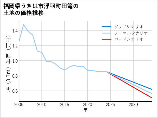 福岡県うきは市浮羽町田篭の土地価格推移