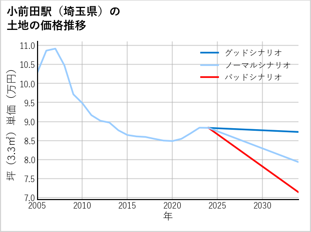 小前田駅（埼玉県）の土地価格推移