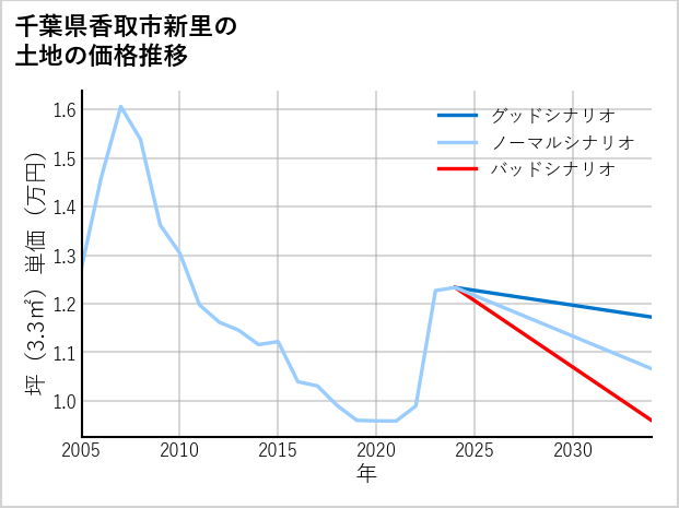 千葉県香取市新里の土地価格推移