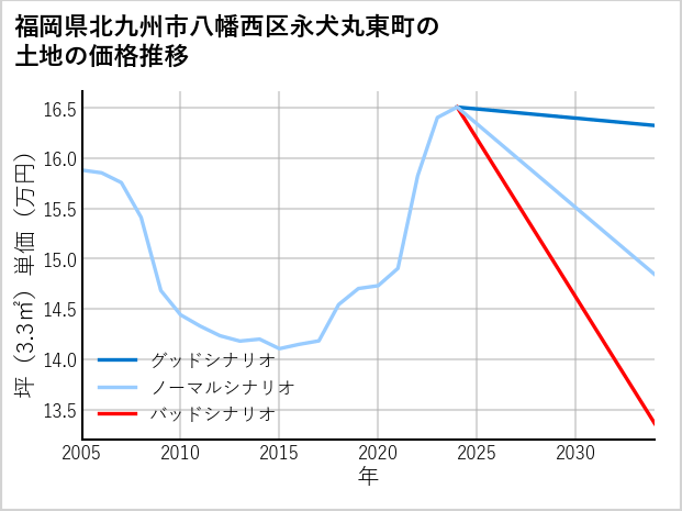 福岡県北九州市八幡西区永犬丸東町の土地価格推移