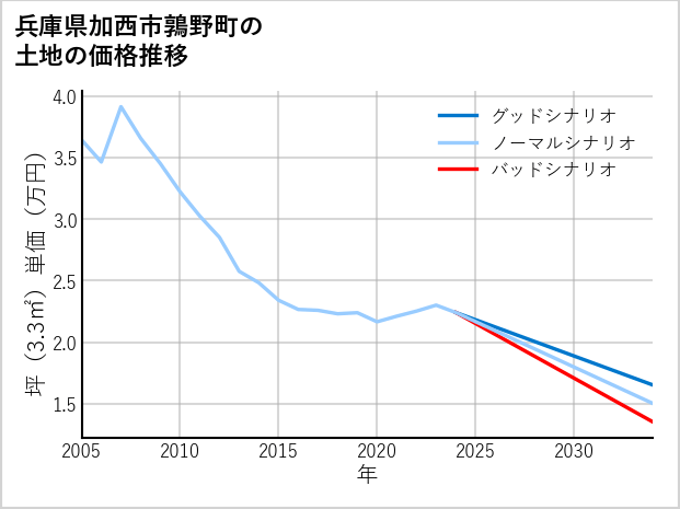 兵庫県加西市鶉野町の土地価格推移