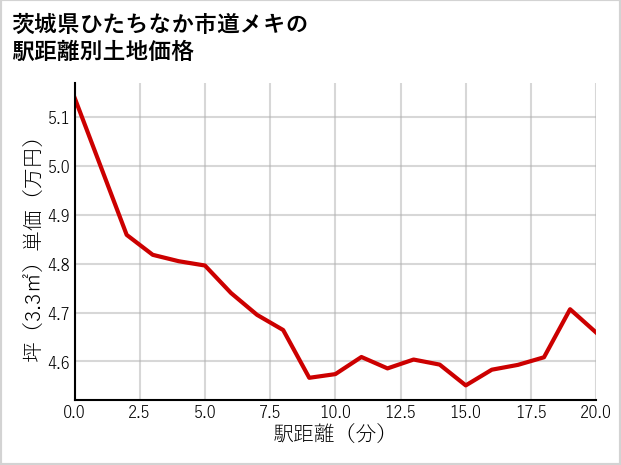 茨城県ひたちなか市道メキの徒歩距離別の土地坪単価