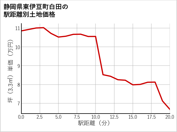 静岡県東伊豆町白田の徒歩距離別の土地坪単価