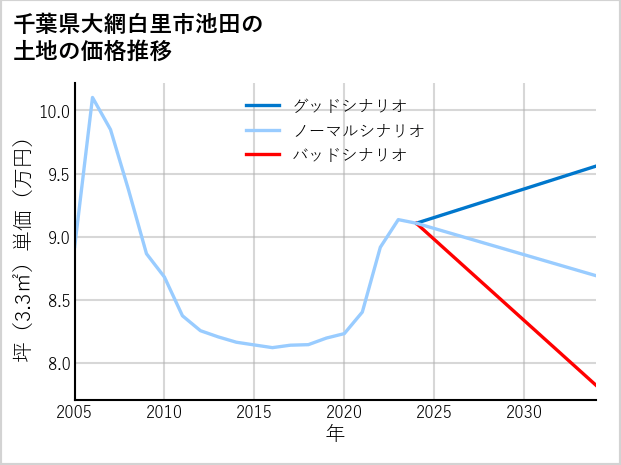 千葉県大網白里市池田の土地価格推移