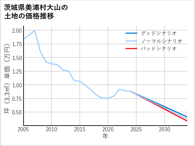 茨城県美浦村大山の土地価格推移