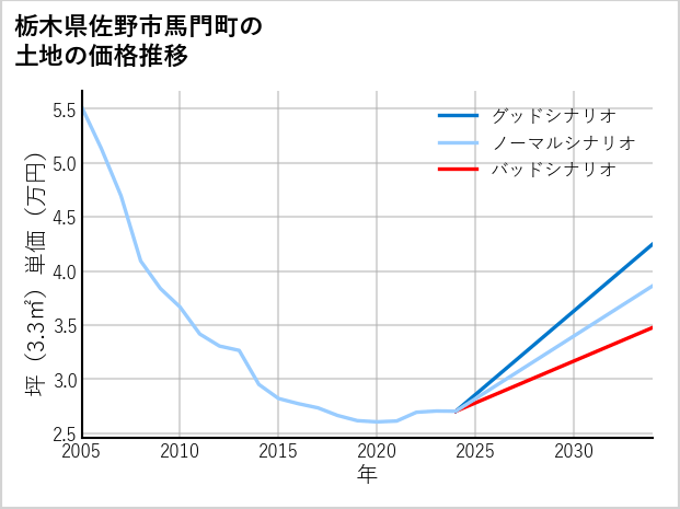 栃木県佐野市馬門町の土地価格推移