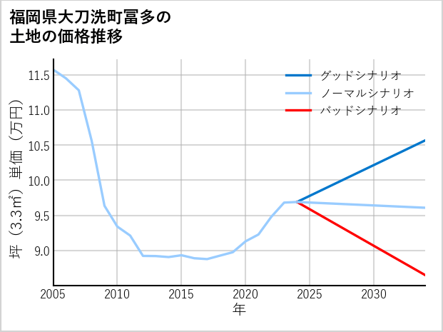 福岡県大刀洗町冨多の土地価格推移