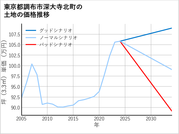 東京都調布市深大寺北町の土地価格推移