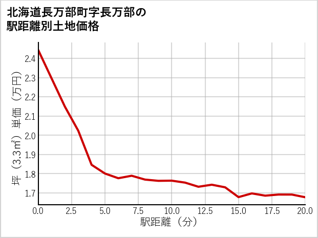 北海道長万部町長万部の徒歩距離別の土地坪単価