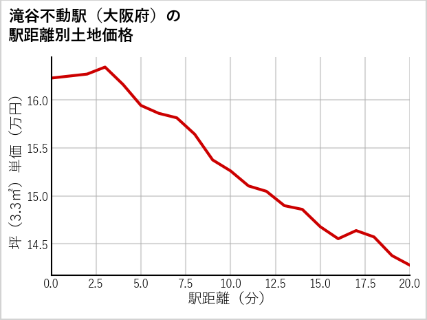 滝谷不動駅（大阪府）の徒歩距離別の土地坪単価