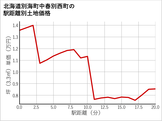 北海道別海町中春別西町の徒歩距離別の土地坪単価