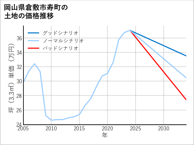 岡山県倉敷市寿町の土地価格推移