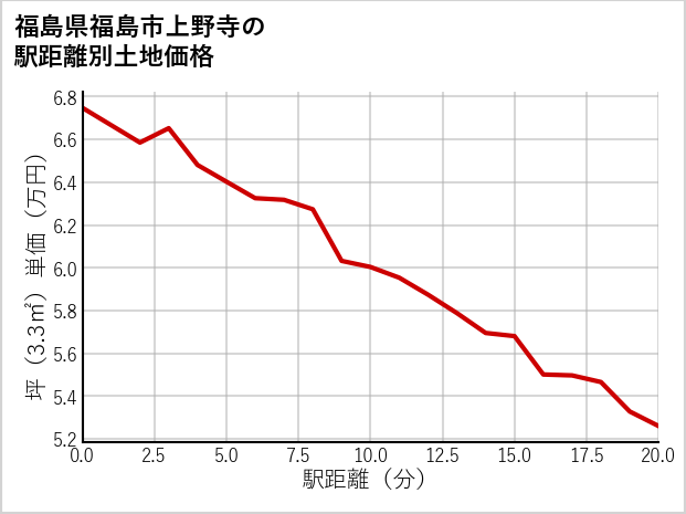 福島県福島市上野寺の徒歩距離別の土地坪単価