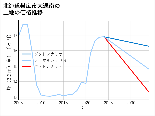 北海道帯広市大通南の土地価格推移