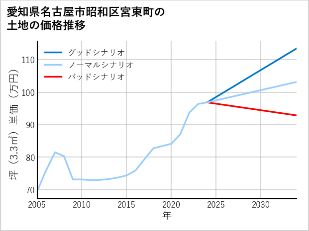 愛知県名古屋市昭和区宮東町の土地価格推移