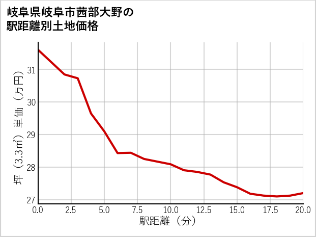 岐阜県岐阜市茜部大野の徒歩距離別の土地坪単価