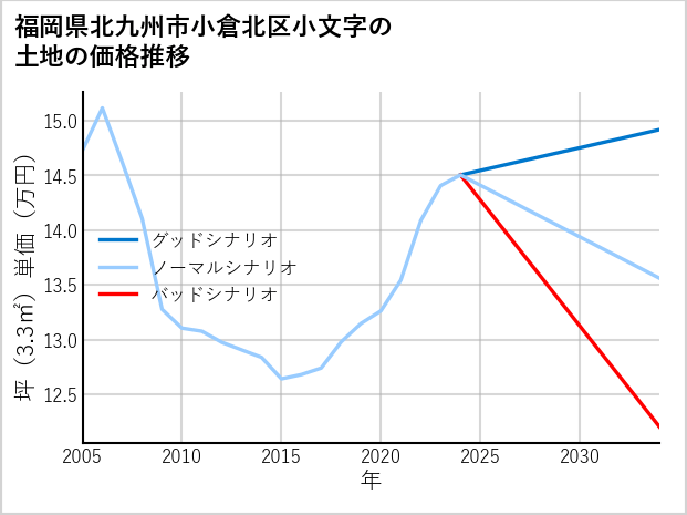福岡県北九州市小倉北区小文字の土地価格推移