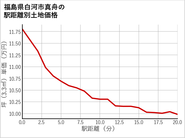 福島県白河市真舟の徒歩距離別の土地坪単価