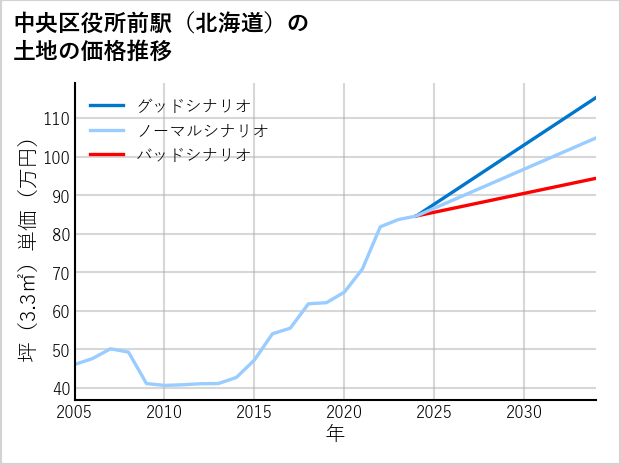 中央区役所前駅（北海道）の土地価格推移