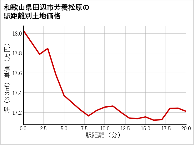 和歌山県田辺市芳養松原の徒歩距離別の土地坪単価