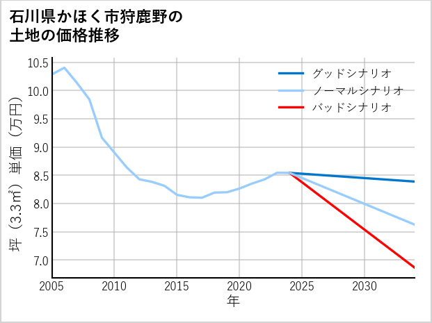 石川県かほく市狩鹿野の土地価格推移