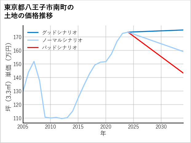 東京都八王子市南町の土地価格推移