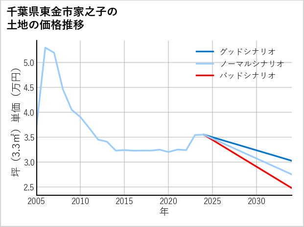 千葉県東金市家之子の土地価格推移
